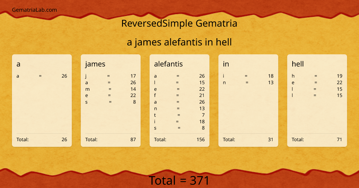 a james alefantis in hell in reversedSimple Gematria